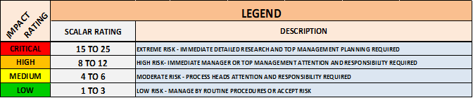 Figure 10: Risk impact rating matrix