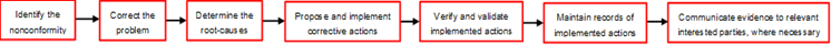 Figure 36: Process to address nonconformity