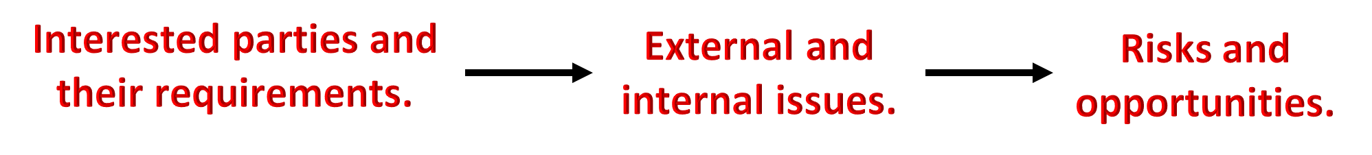 Figure 7: Relationship between Interested parties and risks.